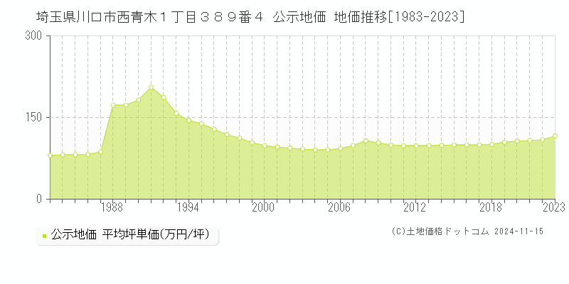 埼玉県川口市西青木１丁目３８９番４ 公示地価 地価推移[1983-2023]