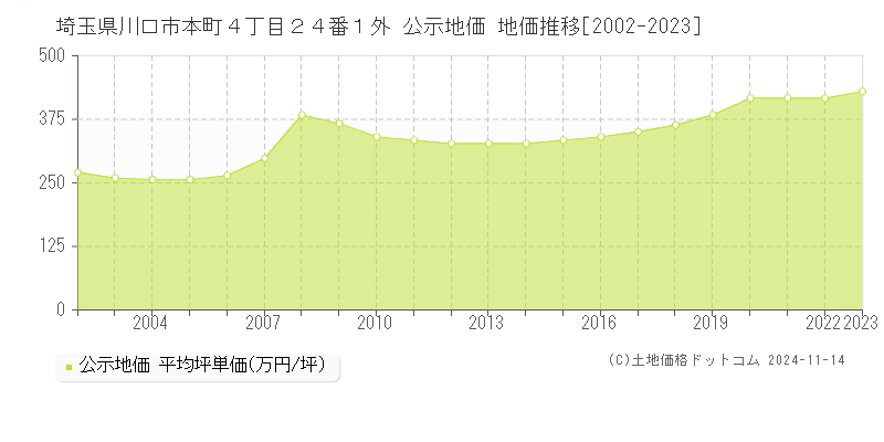 埼玉県川口市本町４丁目２４番１外 公示地価 地価推移[2002-2023]