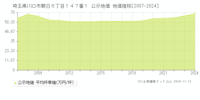 埼玉県川口市朝日６丁目１４７番１ 公示地価 地価推移[2007-2024]