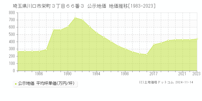 埼玉県川口市栄町３丁目６６番３ 公示地価 地価推移[1983-2023]