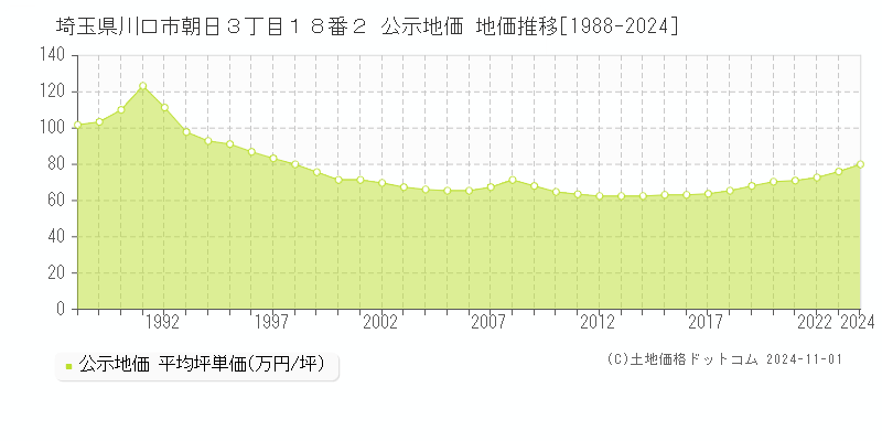 埼玉県川口市朝日３丁目１８番２ 公示地価 地価推移[1988-2024]