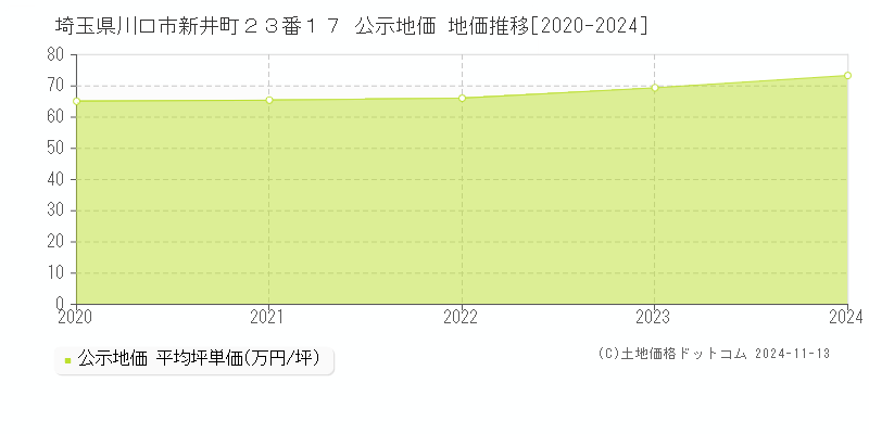 埼玉県川口市新井町２３番１７ 公示地価 地価推移[2020-2024]