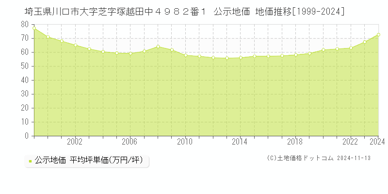 埼玉県川口市大字芝字塚越田中４９８２番１ 公示地価 地価推移[1999-2024]