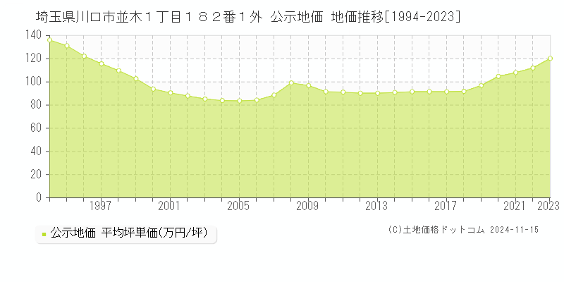 埼玉県川口市並木１丁目１８２番１外 公示地価 地価推移[1994-2023]