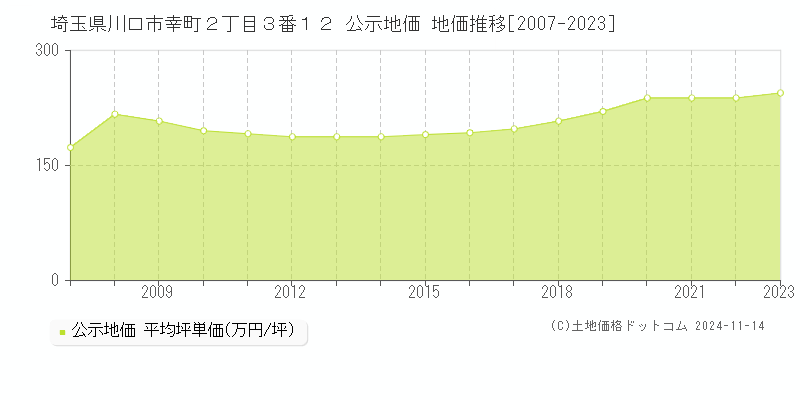 埼玉県川口市幸町２丁目３番１２ 公示地価 地価推移[2007-2023]