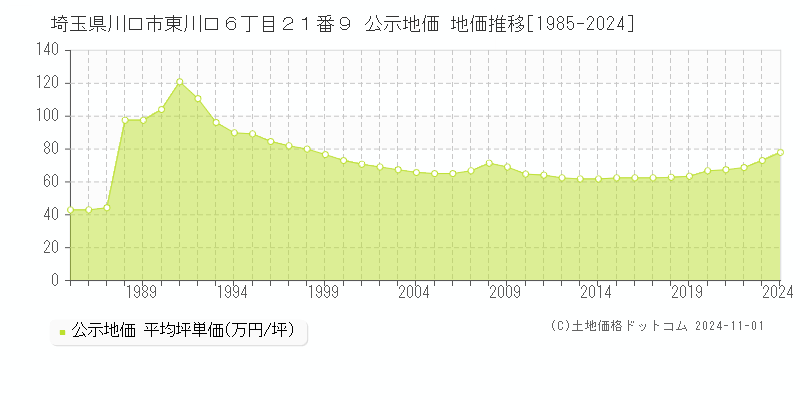 埼玉県川口市東川口６丁目２１番９ 公示地価 地価推移[1985-2024]