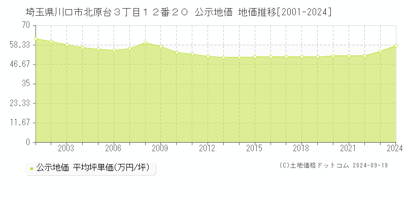 埼玉県川口市北原台３丁目１２番２０ 公示地価 地価推移[2001-2024]