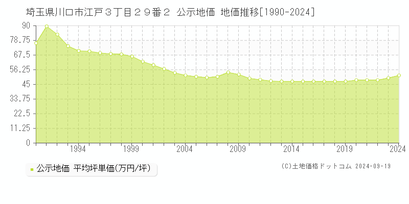 埼玉県川口市江戸３丁目２９番２ 公示地価 地価推移[1990-2024]