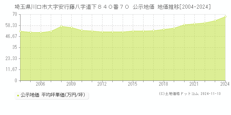 埼玉県川口市大字安行藤八字道下８４０番７０ 公示地価 地価推移[2004-2024]