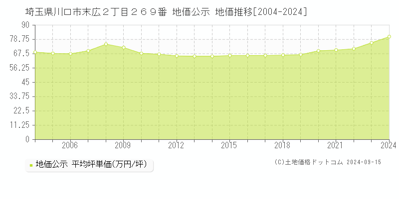 埼玉県川口市末広２丁目２６９番 公示地価 地価推移[2004-2023]