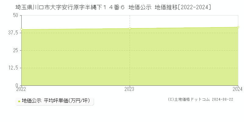 埼玉県川口市大字安行原字半縄下１４番６ 公示地価 地価推移[2022-2023]