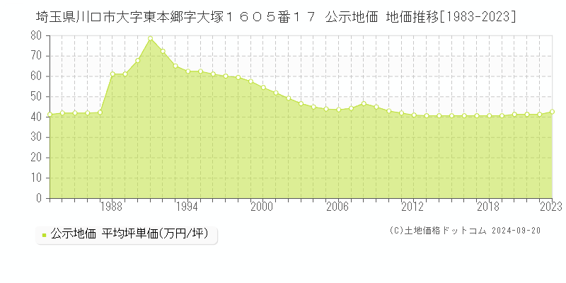 埼玉県川口市大字東本郷字大塚１６０５番１７ 公示地価 地価推移[1983-2023]