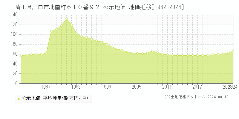 埼玉県川口市北園町６１０番９２ 公示地価 地価推移[1982-2023]