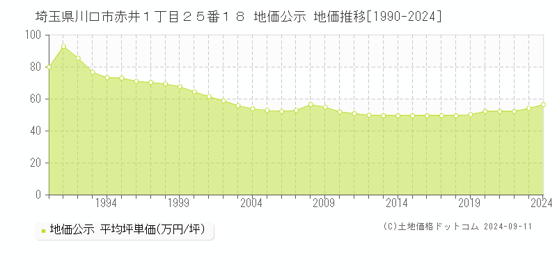 埼玉県川口市赤井１丁目２５番１８ 地価公示 地価推移[1990-2024]