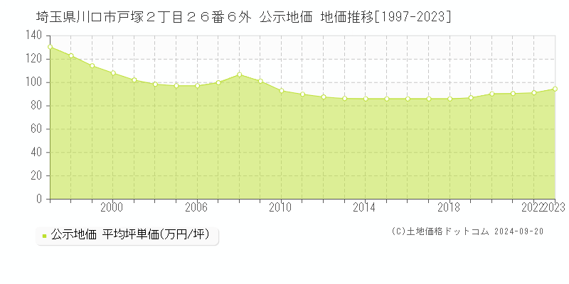 埼玉県川口市戸塚２丁目２６番６外 公示地価 地価推移[1997-2023]