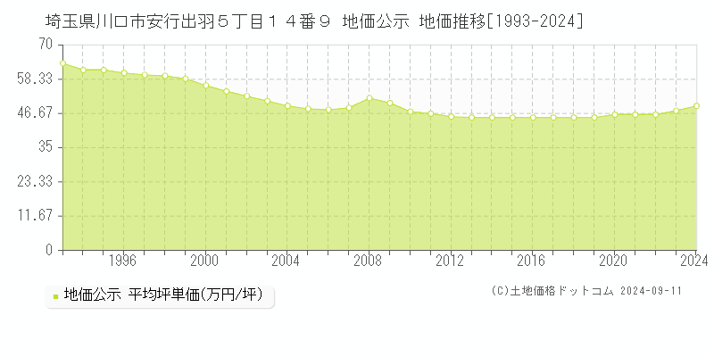 埼玉県川口市安行出羽５丁目１４番９ 公示地価 地価推移[1993-2023]