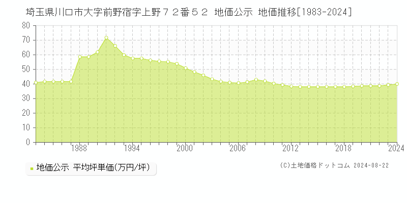 埼玉県川口市大字前野宿字上野７２番５２ 地価公示 地価推移[1983-2024]