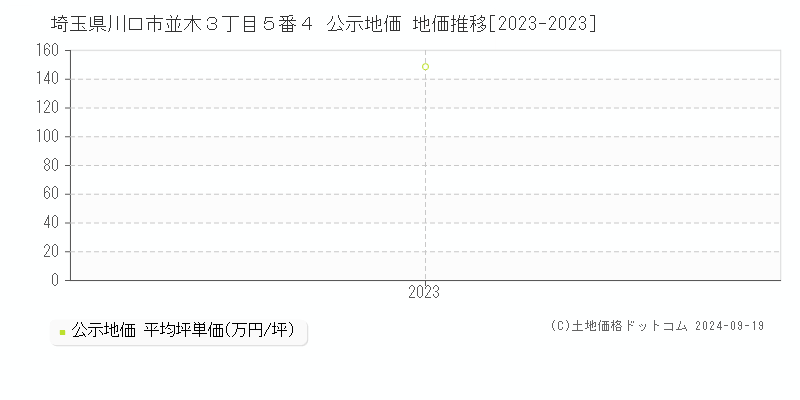 埼玉県川口市並木３丁目５番４ 公示地価 地価推移[2023-2023]