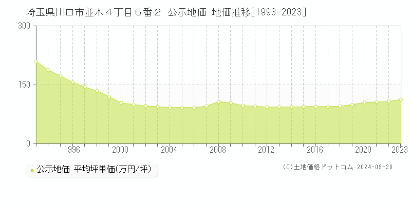 埼玉県川口市並木４丁目６番２ 公示地価 地価推移[1993-2022]