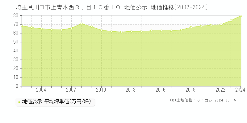 埼玉県川口市上青木西３丁目１０番１０ 公示地価 地価推移[2002-2022]