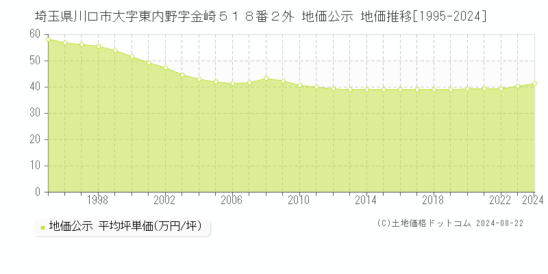 埼玉県川口市大字東内野字金崎５１８番２外 公示地価 地価推移[1995-2023]