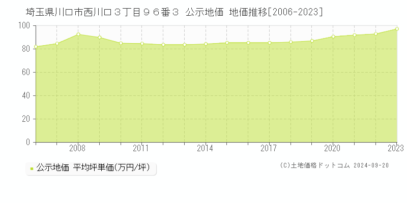 埼玉県川口市西川口３丁目９６番３ 公示地価 地価推移[2006-2023]