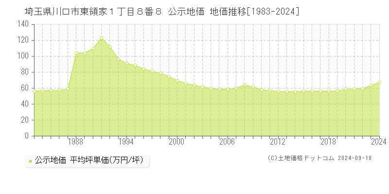 埼玉県川口市東領家１丁目８番８ 公示地価 地価推移[1983-2023]