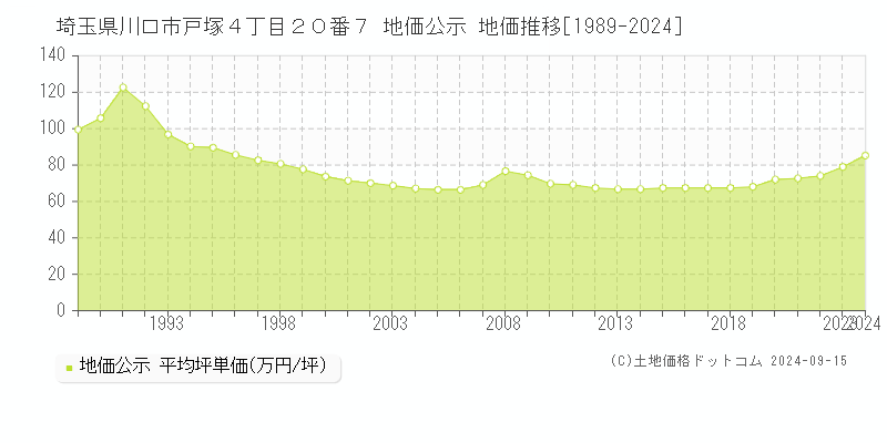 埼玉県川口市戸塚４丁目２０番７ 公示地価 地価推移[1989-2024]