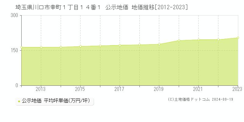 埼玉県川口市幸町１丁目１４番１ 公示地価 地価推移[2012-2022]