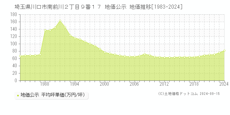 埼玉県川口市南前川２丁目９番１７ 地価公示 地価推移[1983-2024]