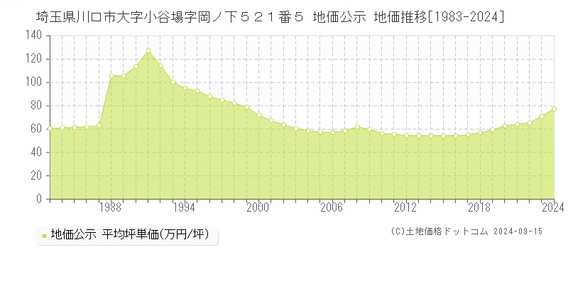 埼玉県川口市大字小谷場字岡ノ下５２１番５ 公示地価 地価推移[1983-2023]