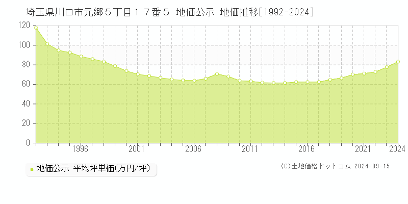 埼玉県川口市元郷５丁目１７番５ 公示地価 地価推移[1992-2022]