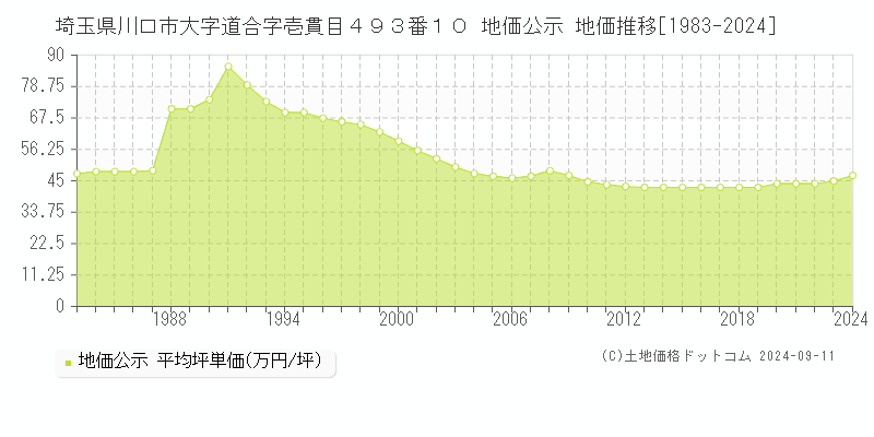 埼玉県川口市大字道合字壱貫目４９３番１０ 公示地価 地価推移[1983-2024]