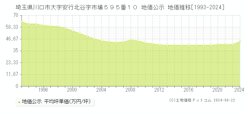 埼玉県川口市大字安行北谷字市場５９５番１０ 地価公示 地価推移[1993-2024]