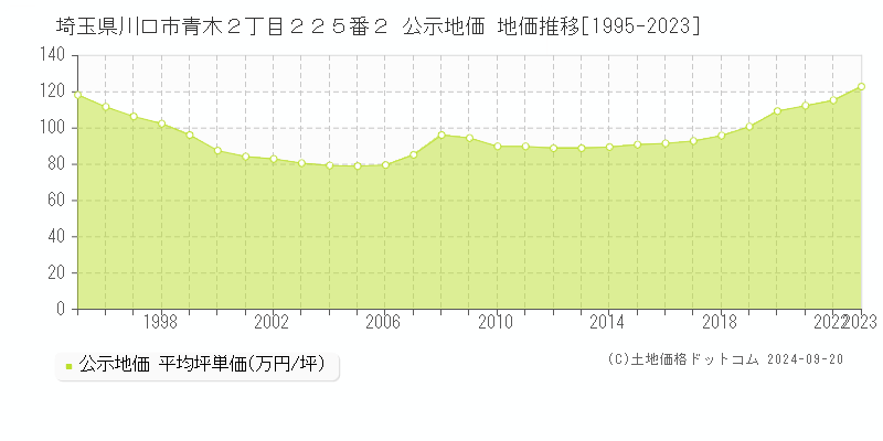 埼玉県川口市青木２丁目２２５番２ 公示地価 地価推移[1995-2023]