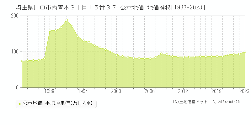 埼玉県川口市西青木３丁目１５番３７ 公示地価 地価推移[1983-2023]