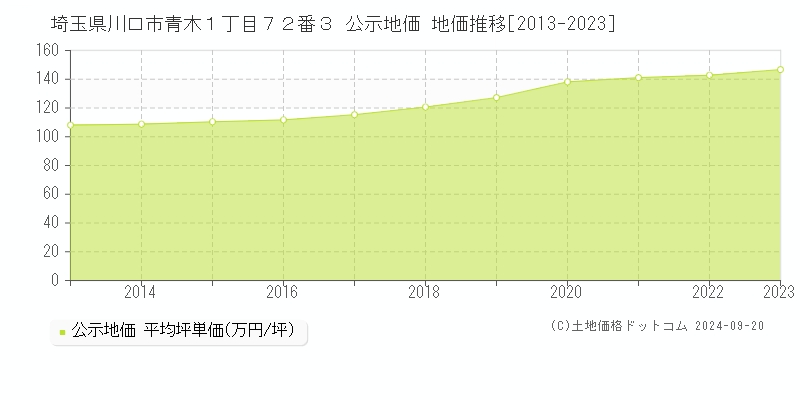 埼玉県川口市青木１丁目７２番３ 公示地価 地価推移[2013-2022]