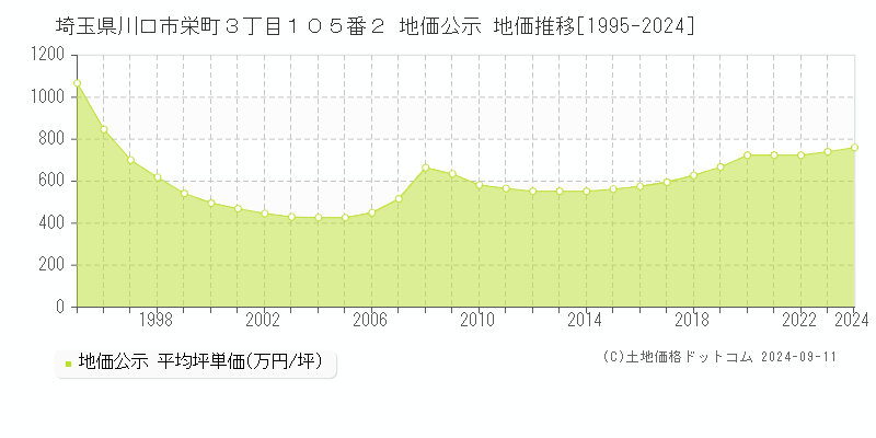 埼玉県川口市栄町３丁目１０５番２ 公示地価 地価推移[1995-2022]