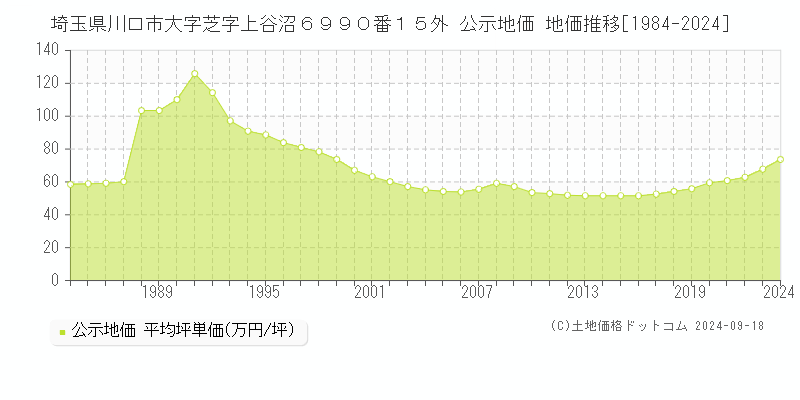 埼玉県川口市大字芝字上谷沼６９９０番１５外 公示地価 地価推移[1984-2024]