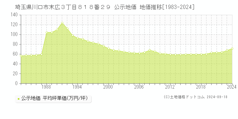 埼玉県川口市末広３丁目８１８番２９ 公示地価 地価推移[1983-2023]