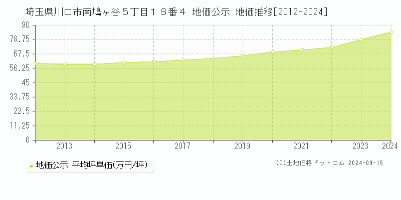 埼玉県川口市南鳩ヶ谷５丁目１８番４ 公示地価 地価推移[2012-2022]