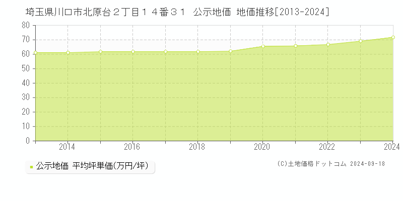 埼玉県川口市北原台２丁目１４番３１ 公示地価 地価推移[2013-2024]