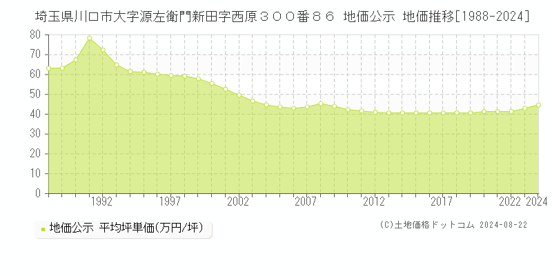 埼玉県川口市大字源左衛門新田字西原３００番８６ 公示地価 地価推移[1988-2024]