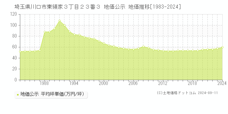 埼玉県川口市東領家３丁目２３番３ 地価公示 地価推移[1983-2024]