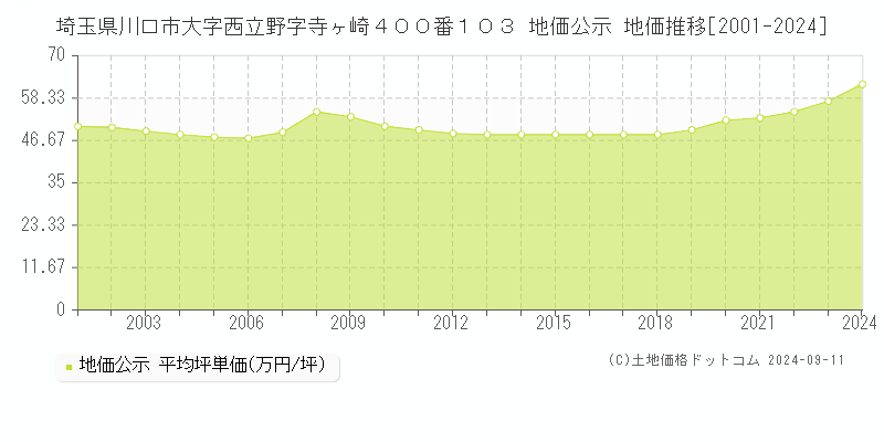 埼玉県川口市大字西立野字寺ヶ崎４００番１０３ 公示地価 地価推移[2001-2023]