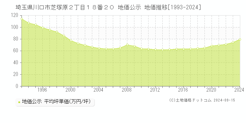 埼玉県川口市芝塚原２丁目１８番２０ 公示地価 地価推移[1993-2023]