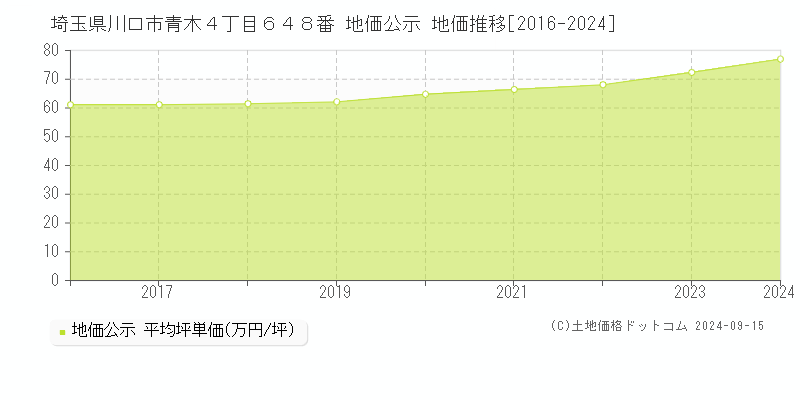 埼玉県川口市青木４丁目６４８番 公示地価 地価推移[2016-2024]