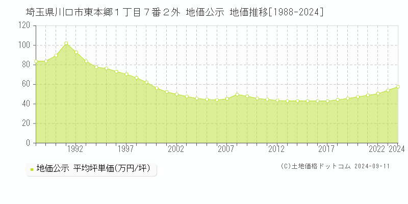 埼玉県川口市東本郷１丁目７番２外 公示地価 地価推移[1988-2023]