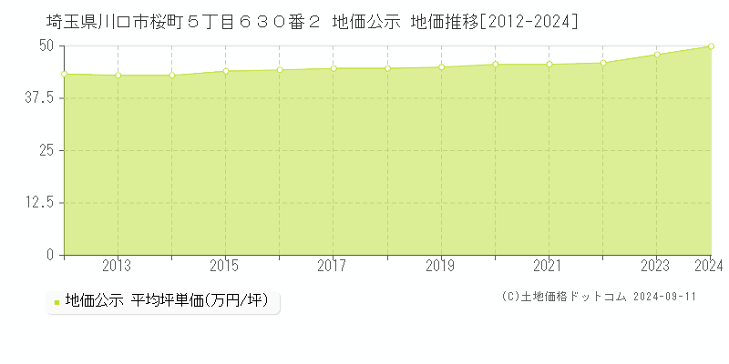 埼玉県川口市桜町５丁目６３０番２ 公示地価 地価推移[2012-2023]