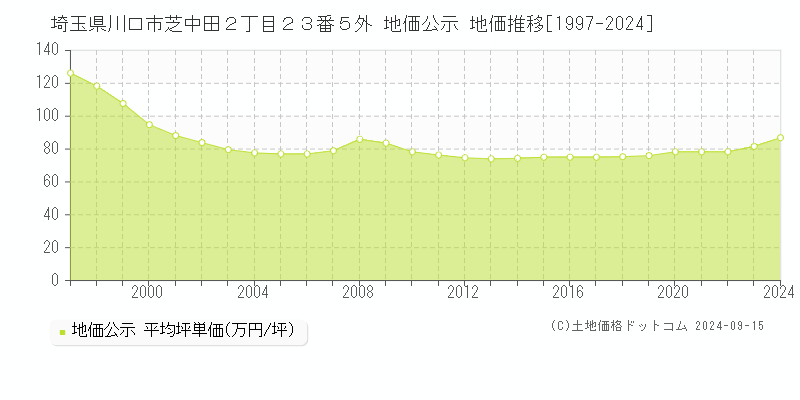 埼玉県川口市芝中田２丁目２３番５外 公示地価 地価推移[1997-2023]